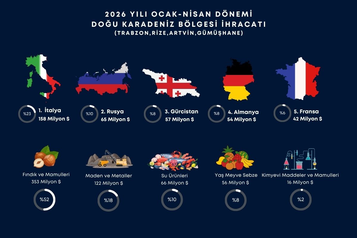 DOĞU KARADENİZ İHRACATI YÜKSELİŞTE: İLK 4 AYDA %16 ARTIŞLA 678,2 MİLYON DOLARLIK İHRACAT
